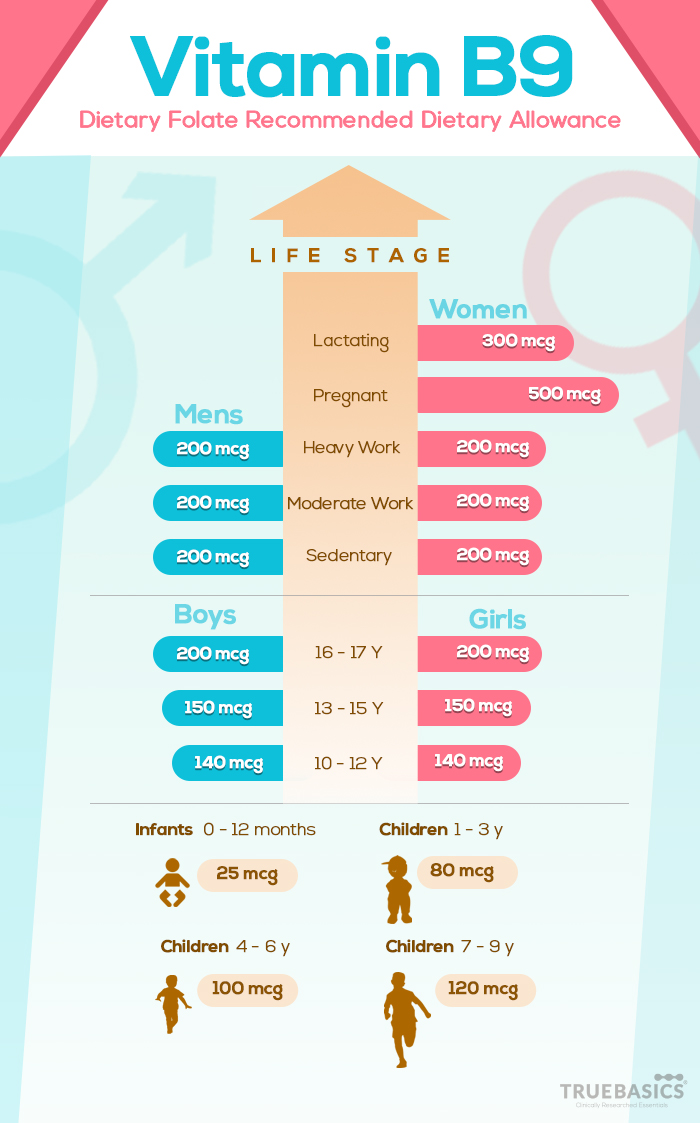 Vitamin B9: Roles, Deficiency & Sources - Truebasics Blog