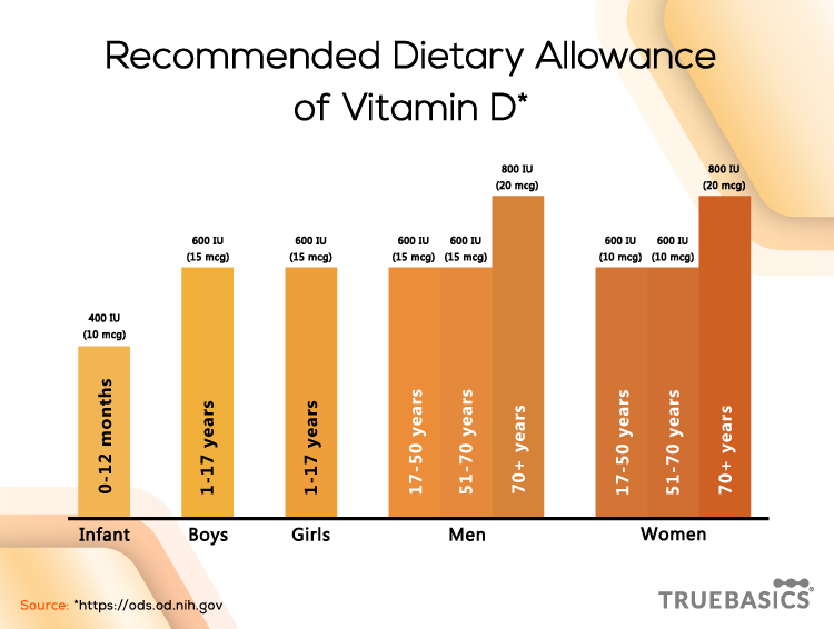 Vitamin D And It’s Essential Benefits For Your Immunity