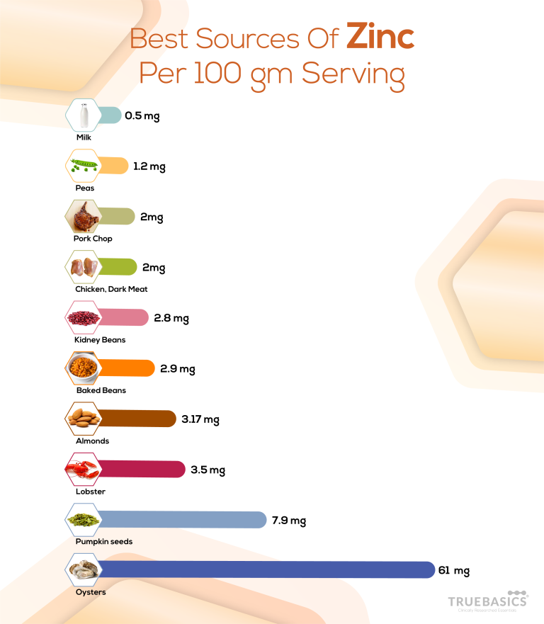 How Does Zinc Help The Immune System ? Truebasics Blog