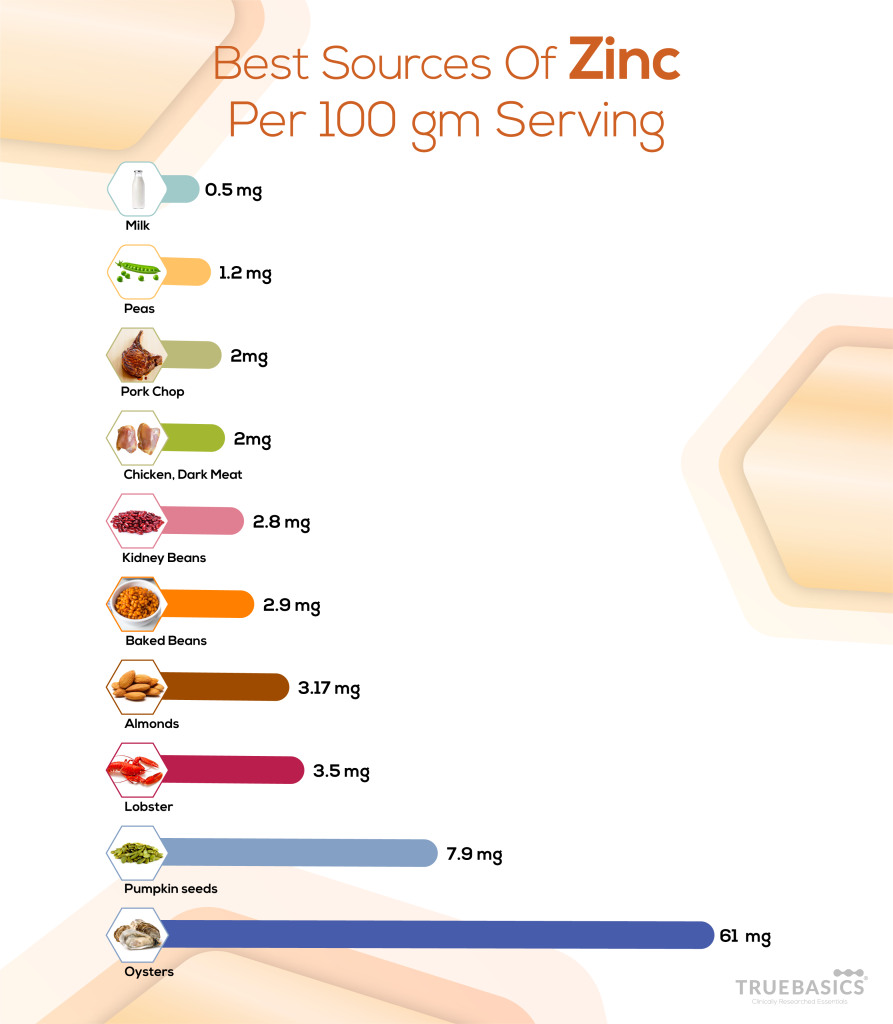 Rich sources of Zinc