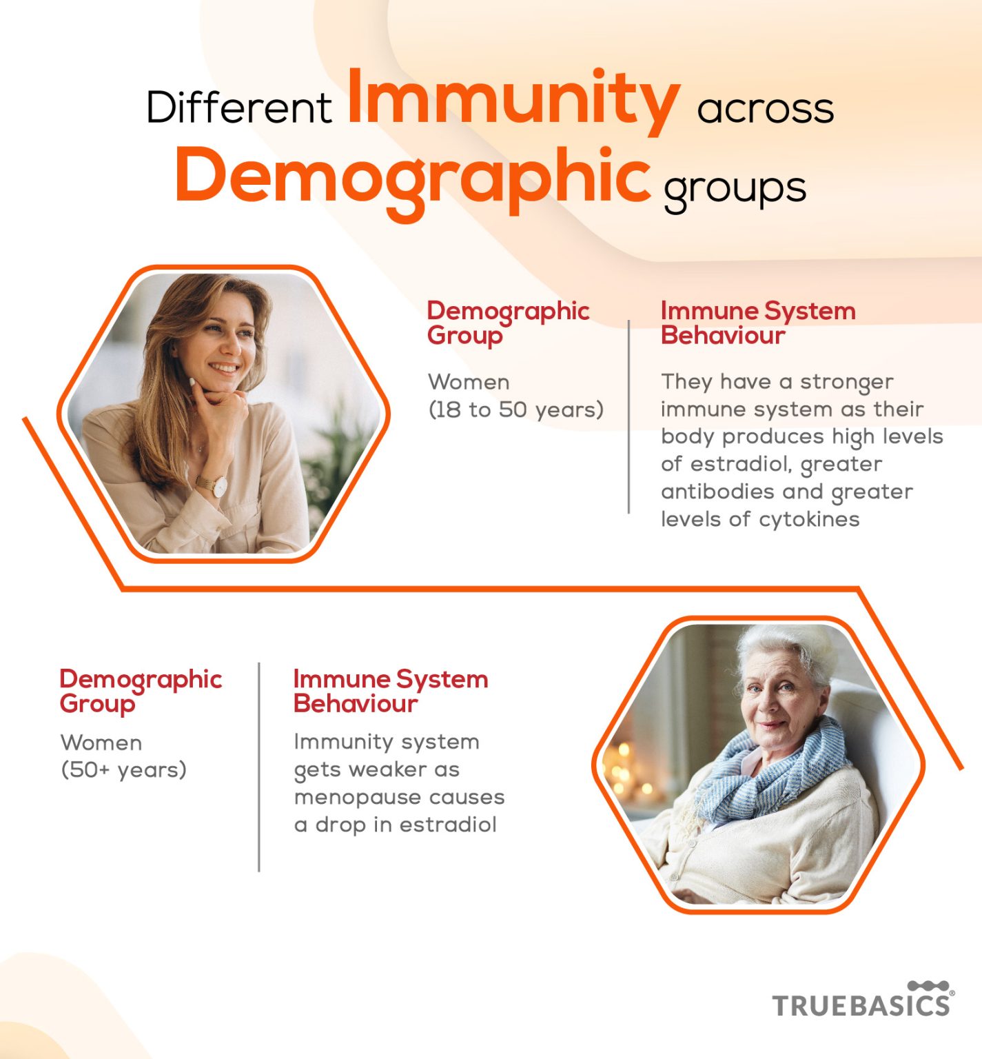 Why Immunity Gets Affected Differently Across Demographics?