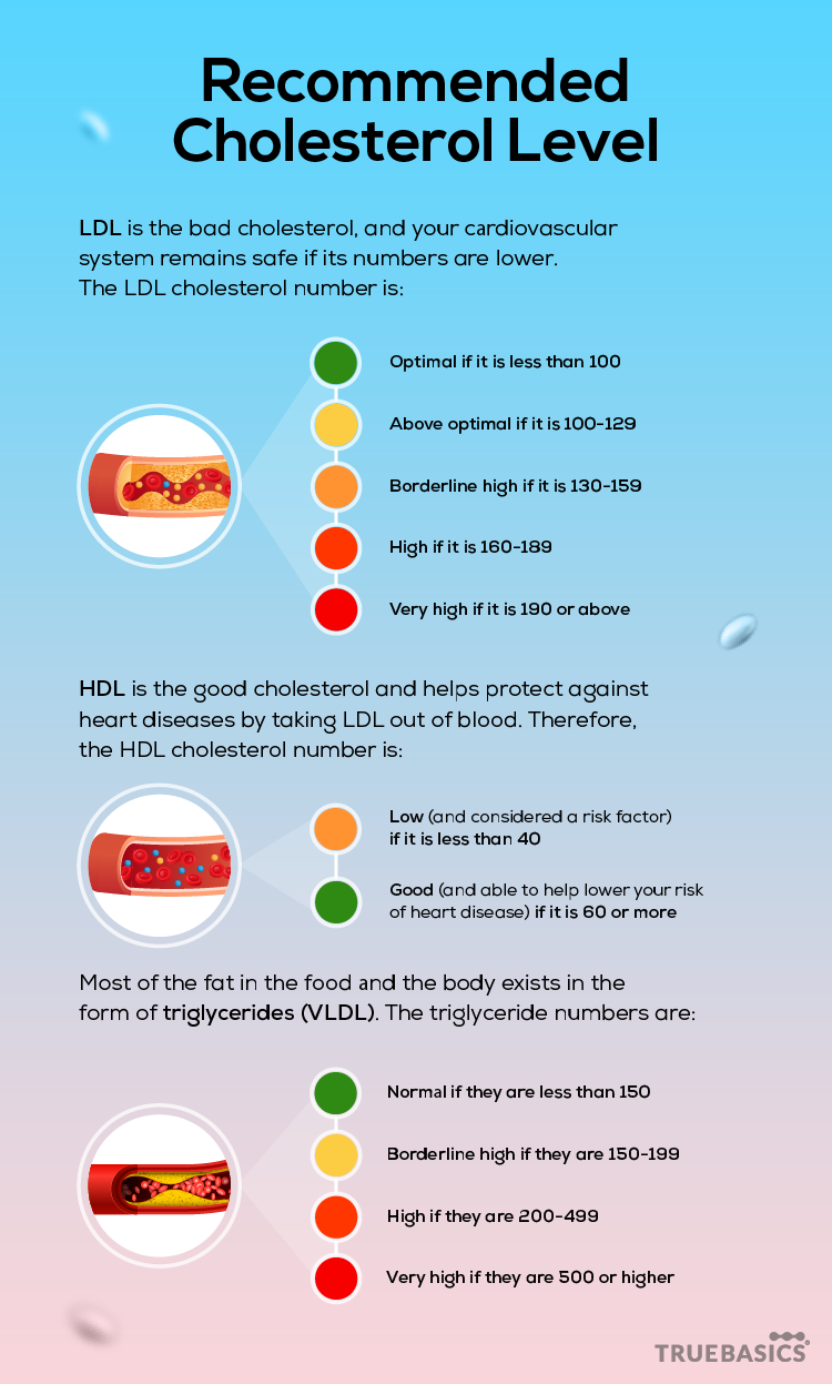 Cаn Omega3 Help Mаnаge Cholesterol? Truebasics Blog